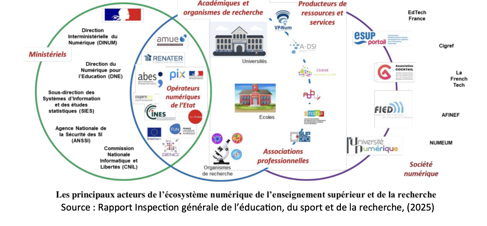 Les principaux acteurs de l'écosystème numérique de l'ESR (ministères, AMUE, RENATER, opérateurs, universités, écoles…)
