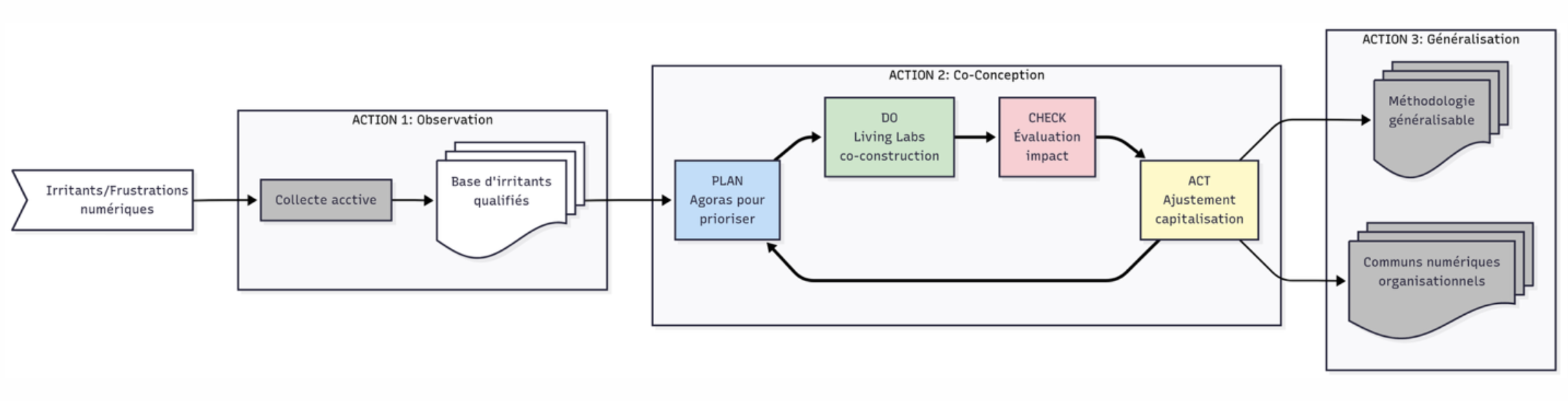 Schéma méthode 3 actions